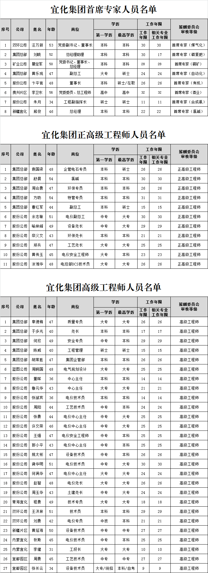 宜化集團(tuán)首席專家、正高級(jí)工程師、高級(jí)工程師評(píng)審結(jié)果公示