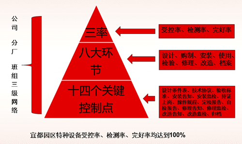 宜都園區(qū)特種設備管理經驗分享